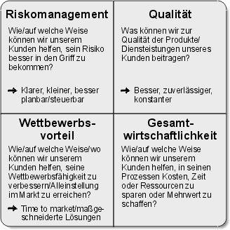 Wertschöpfungsfelder des Kunden